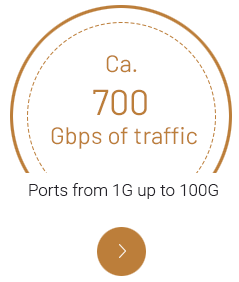 700 Gbps of traffic