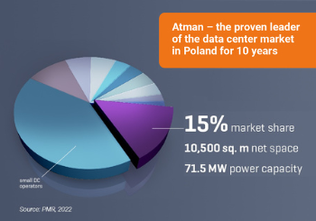 PMR 2022: Atman has 15% of the DC market share in Poland