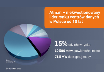 PMR 2022: 15 proc. udziału Atmana w polskim rynku DC