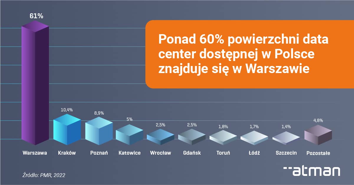 Geograficzny podział rynku DC w Polsce wg PMR 2022