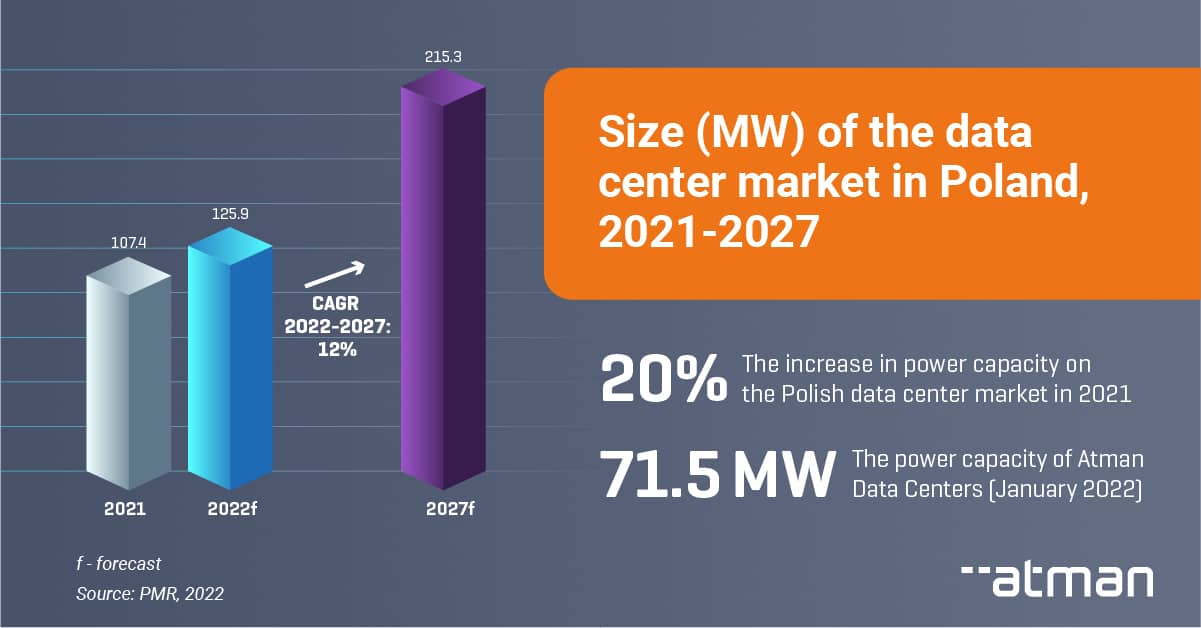 PMR 2022: power capacity on the Polish data center market